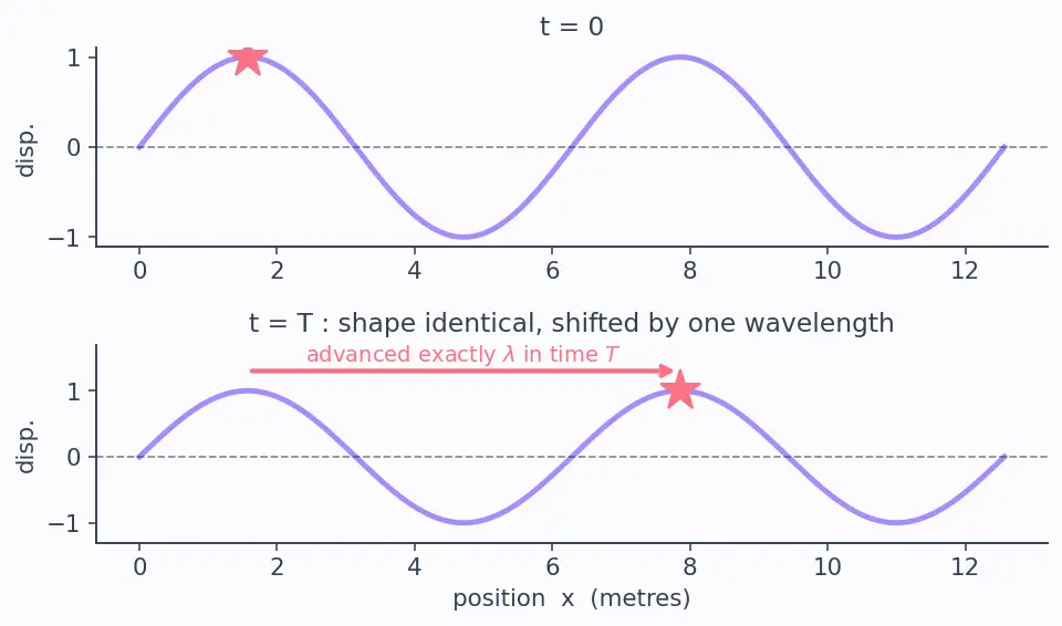 Figure — Wave parameters — amplitude, wavelength, frequency, period, wave speed