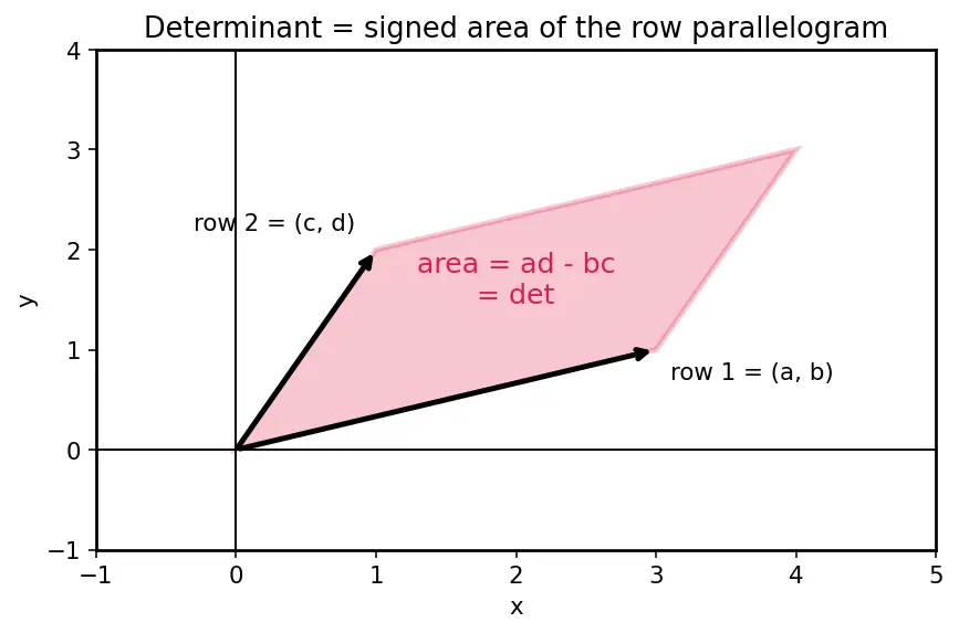 Figure — Solving 2×2 systems using Cramer's rule