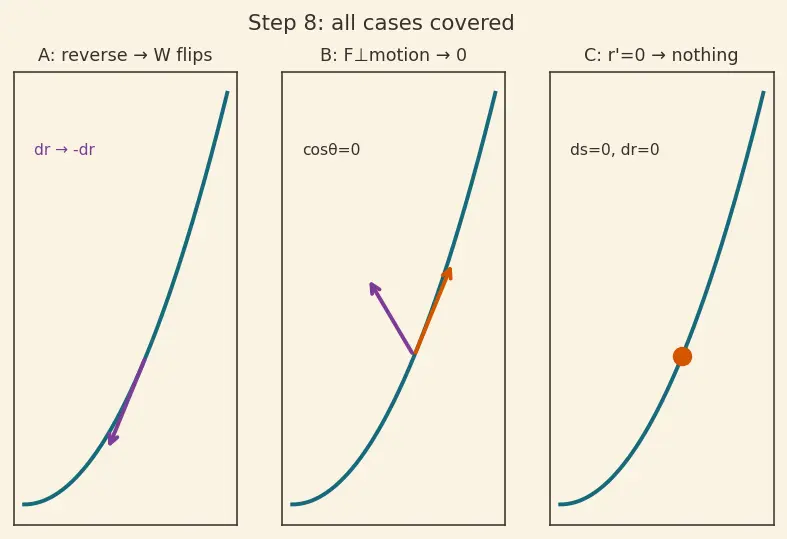 Figure — Line integrals — scalar and vector, work done