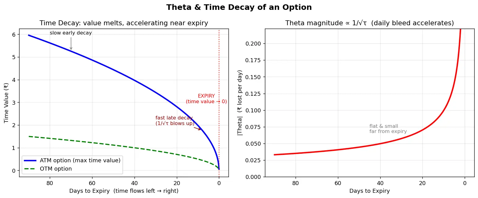 Figure — Understand Theta and time decay