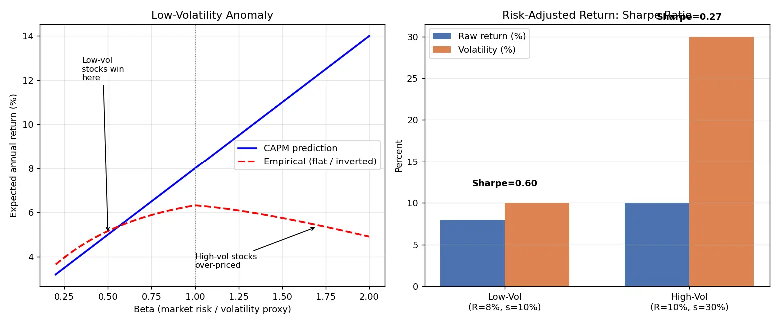 Figure — Understand size and low-volatility factors