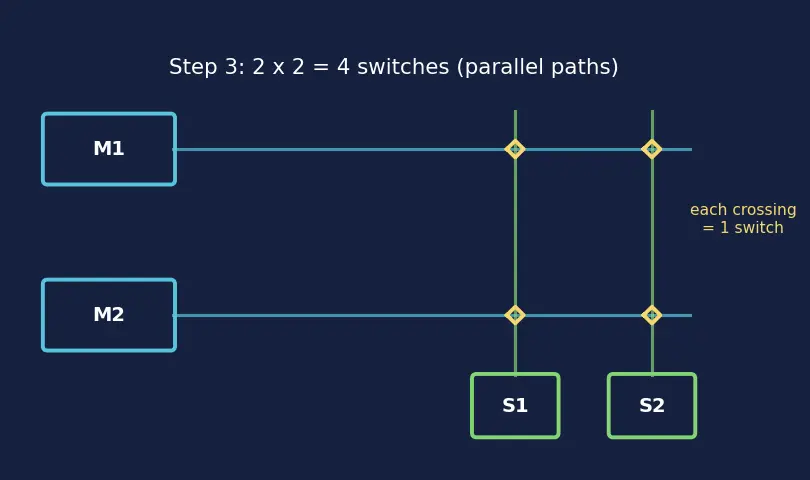 Figure — IP cores and SoC bus fabric