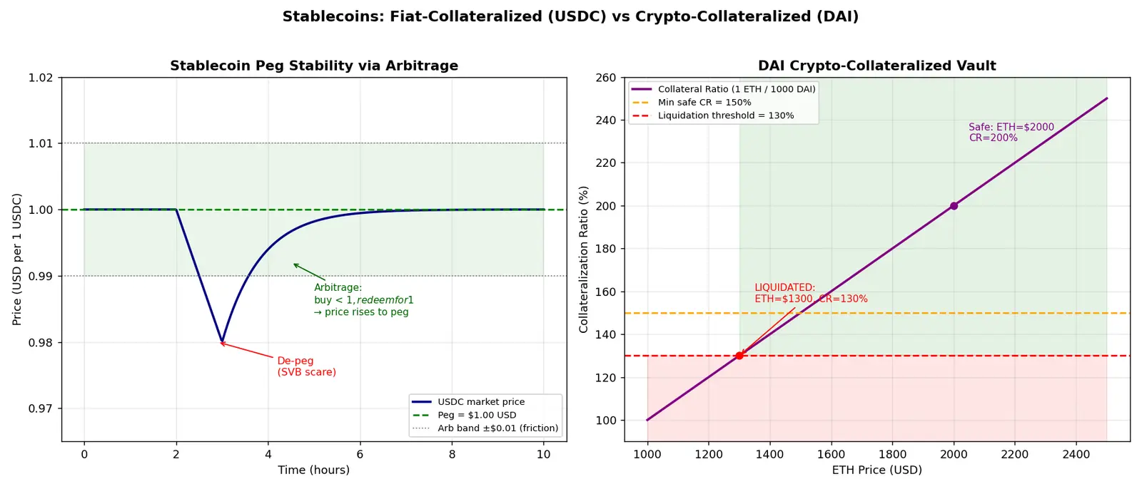 Figure — Understand stablecoins and DeFi basics