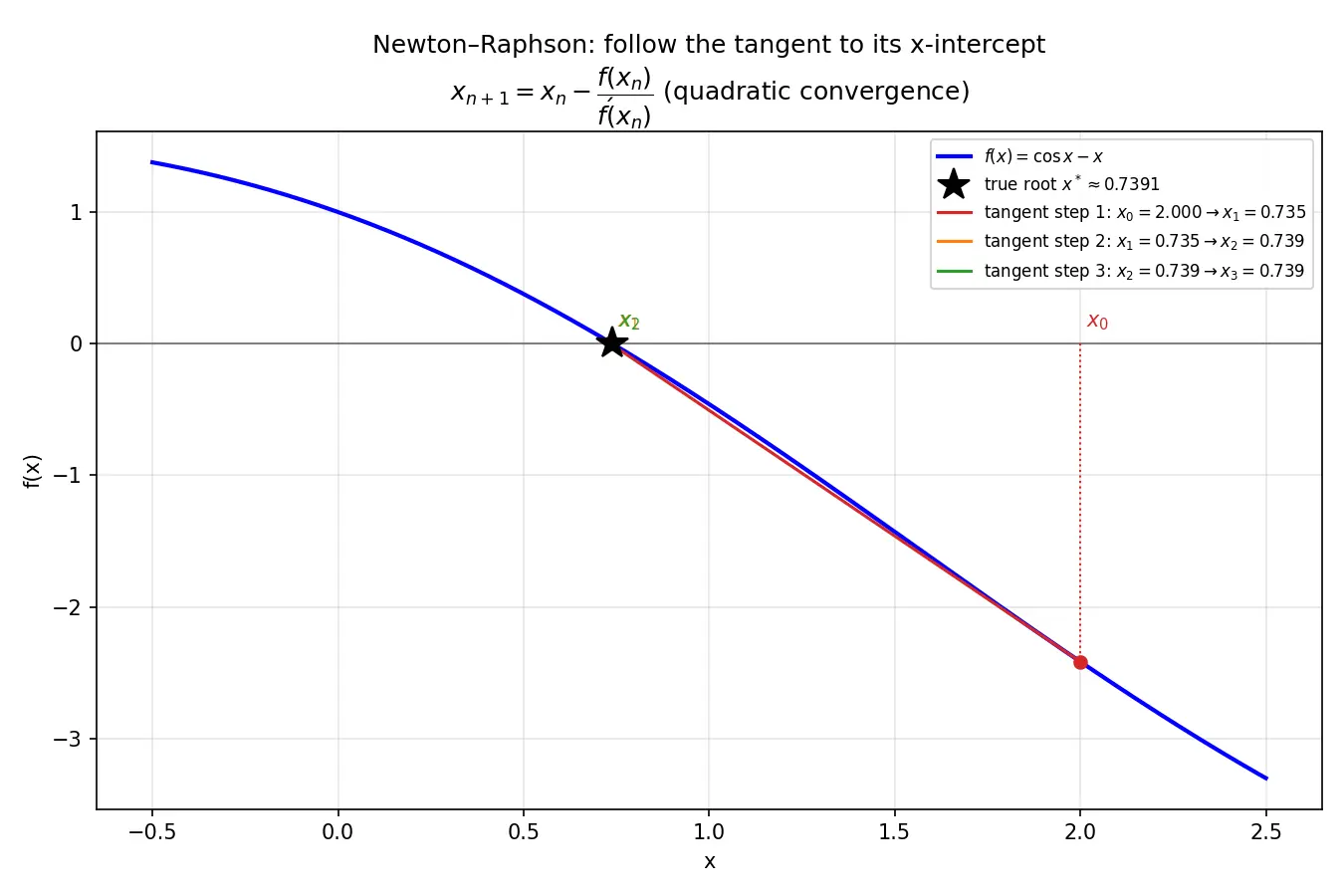 Figure — Implementing root-finding from scratch — Newton-Raphson, bisection