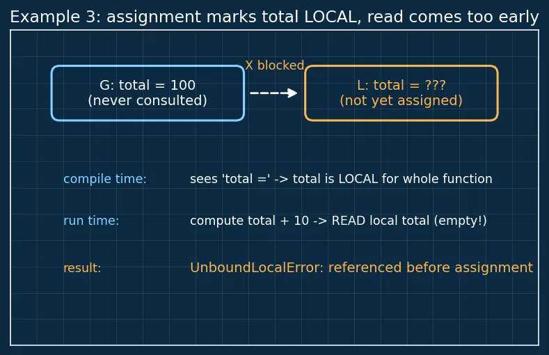Figure — Variable scope — LEGB rule (Local, Enclosing, Global, Built-in)