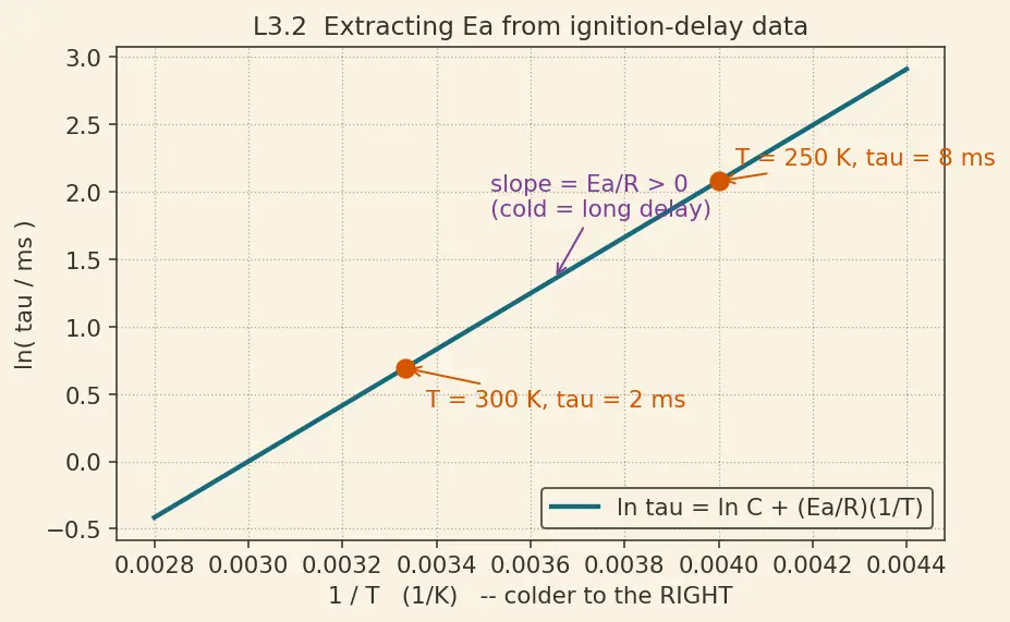 Figure — Combustion of hypergolics — N₂O₄ + UDMH - MMH; ignition delay