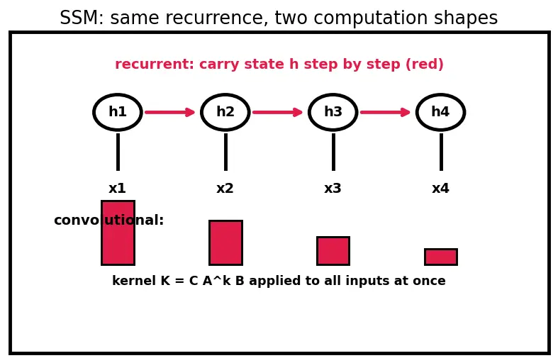 Figure — Long-context architectures