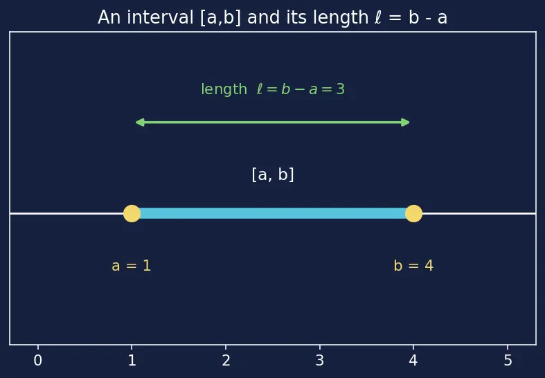 Figure — Measure theory — Lebesgue measure (intro)