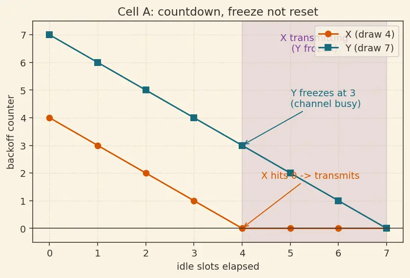 Figure — Wi-Fi (IEEE 802.11) — CSMA - CA, bands