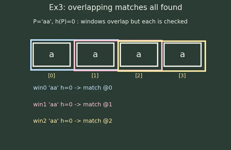 Figure — Rabin-Karp — rolling hash, O(n+m) expected