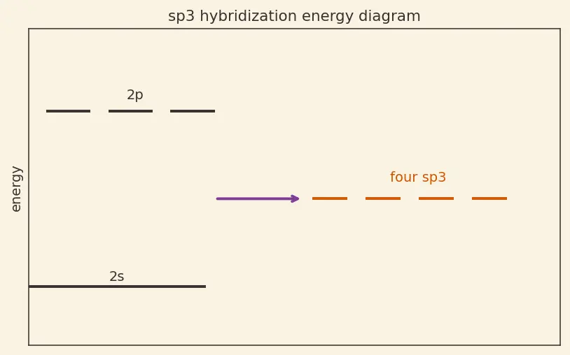 Figure — Valence Bond Theory (VBT) — hybridization (sp, sp², sp³, sp³d, sp³d²)