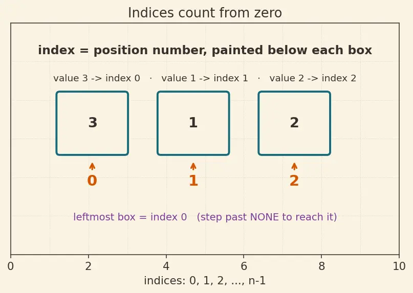 Figure — List methods — append, insert, remove, pop, sort, reverse, count, index