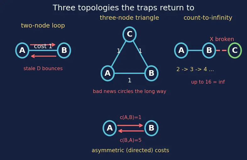 Figure — Distance vector routing — RIP, Bellman-Ford, count-to-infinity
