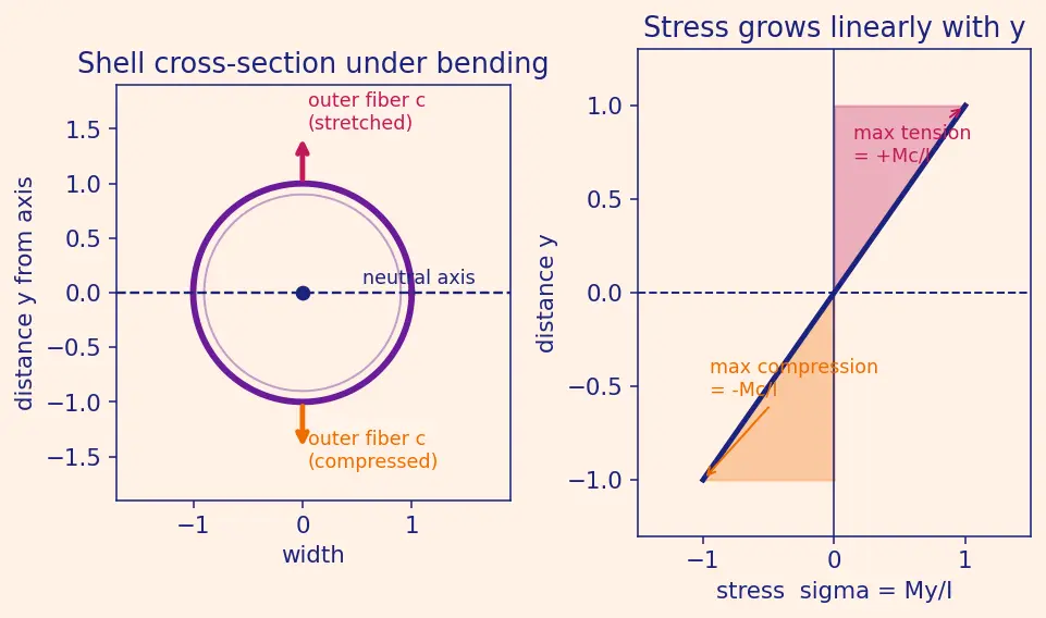 Figure — Structural loads — axial (thrust), bending (wind shear), dynamic (vibration, acoustics, shock)