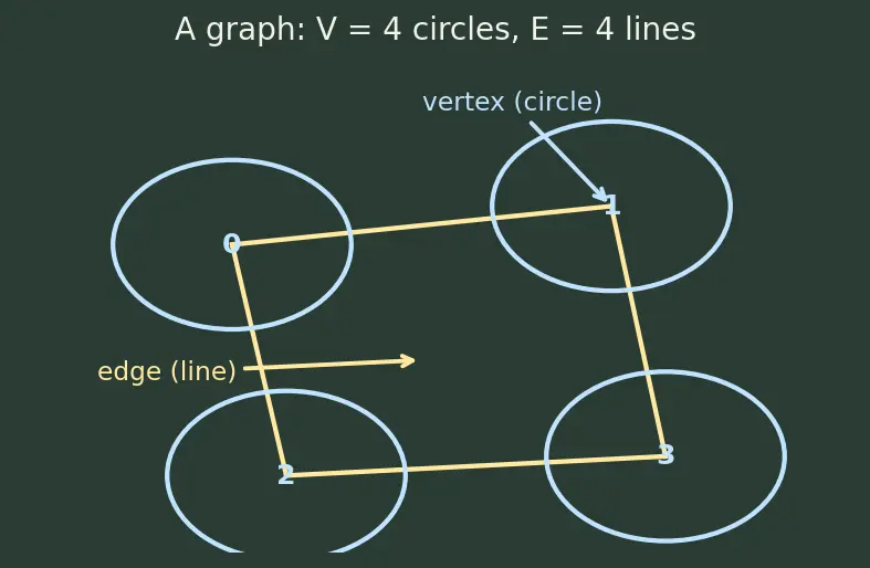 Figure — DFS — algorithm, stack - recursion, O(V+E), visited array