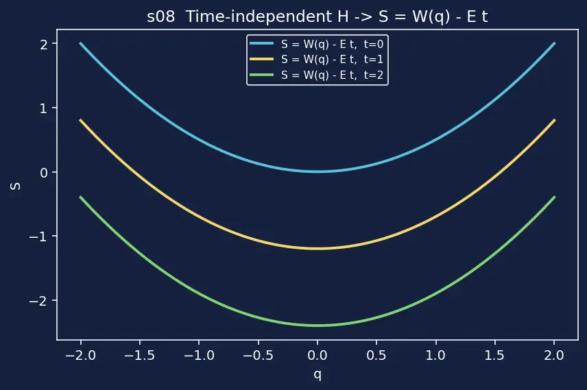 Figure — Hamilton-Jacobi equation