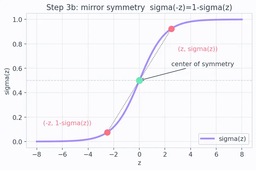 Figure — Activation functions -  sigmoid, tanh