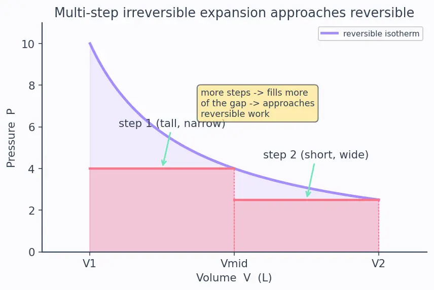 Figure — Work in expansion -  reversible isothermal w = −nRT ln(V₂ - V₁), irreversible w = −P_ext ΔV