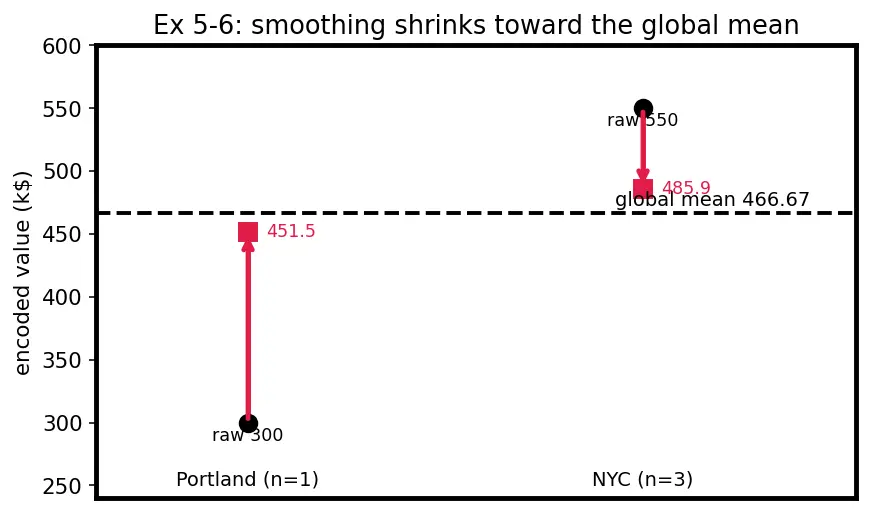 Figure — Ordinal and target encoding