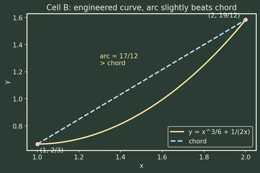 Figure — Arc length formula — derivation