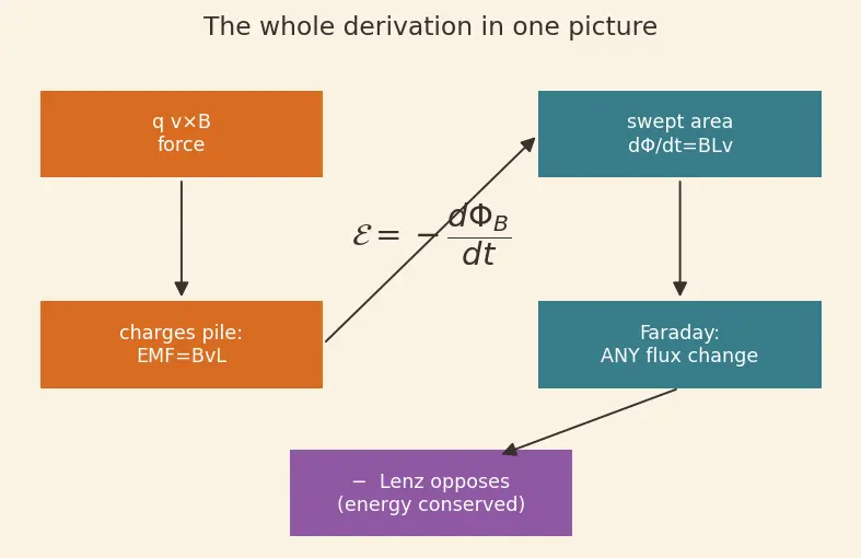 Figure — Faraday's law — EMF = −dΦ - dt