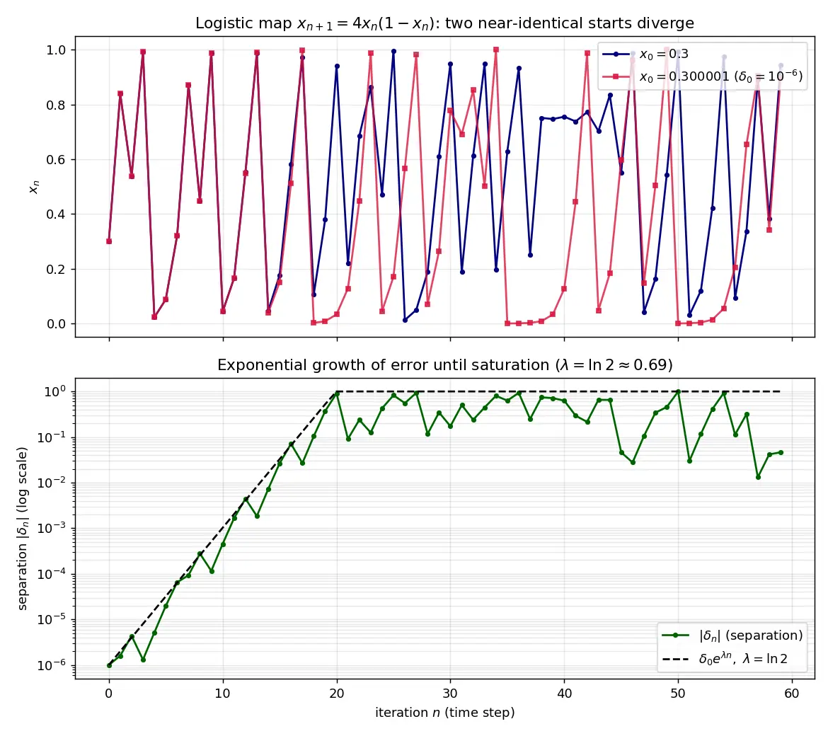 Figure — Chaotic systems — sensitivity to initial conditions, Lyapunov exponents