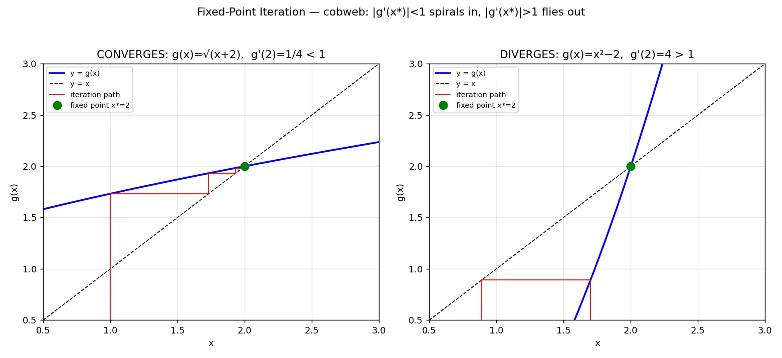 Figure — Fixed-point iteration — convergence conditions