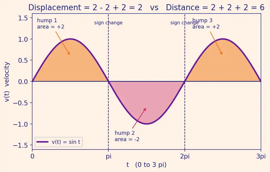 Figure — Net change theorem