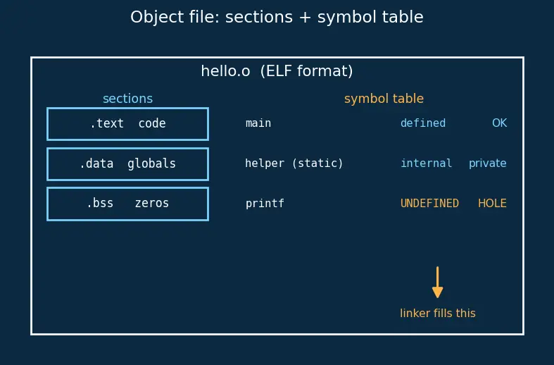 Figure — C compilation — preprocessor, compiler, assembler, linker