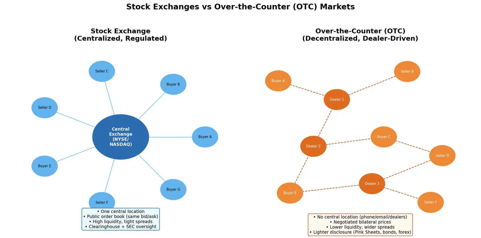 Figure — Differentiate stock exchanges vs over-the-counter (OTC) markets