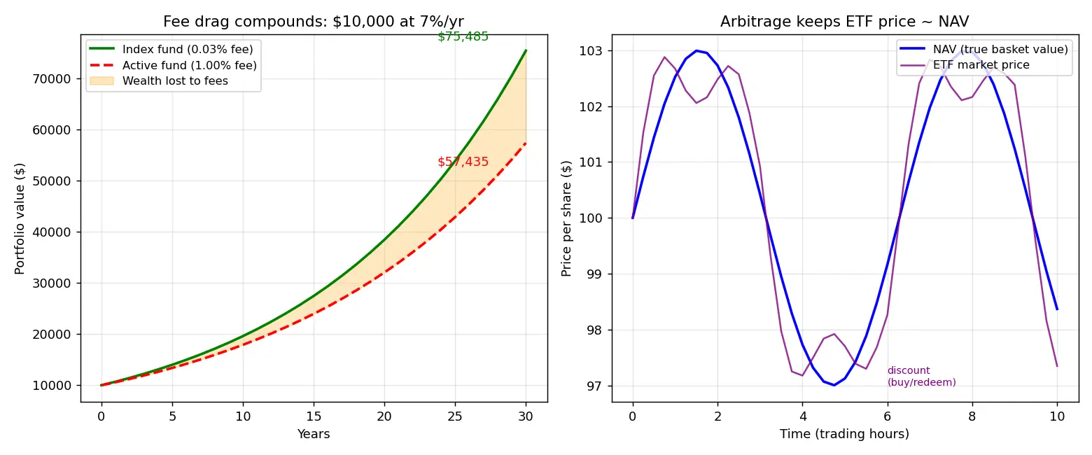 Figure — Learn about index funds and ETFs