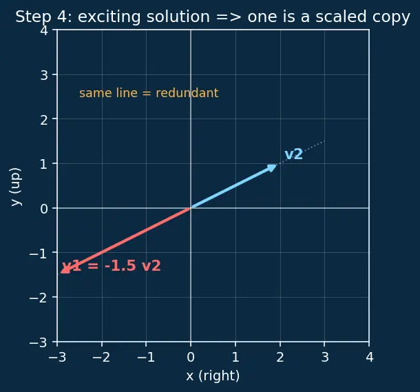 Figure — Linear independence — formal definition, testing