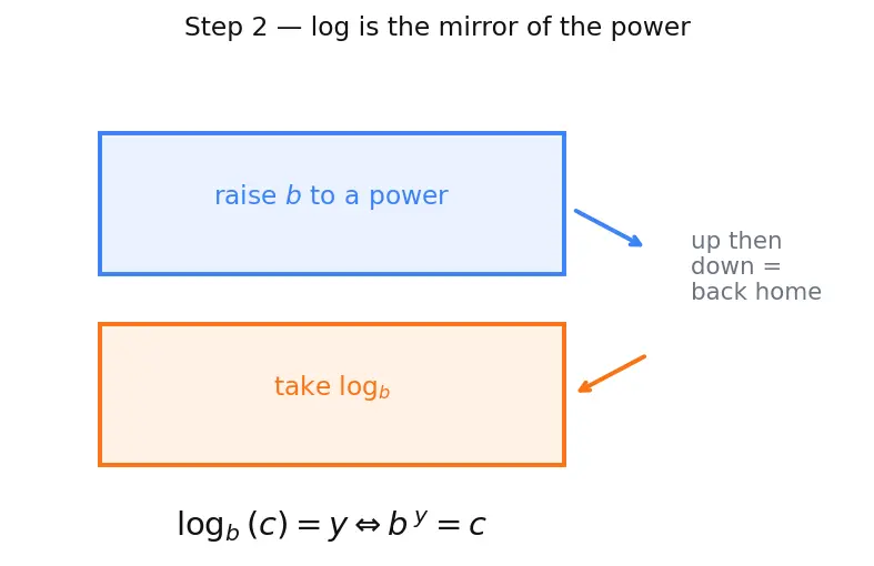 Figure — Solving exponential equations using logarithms