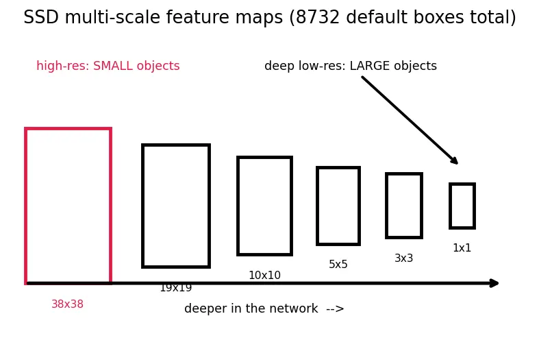 Figure — Object detection (R-CNN, YOLO, SSD)