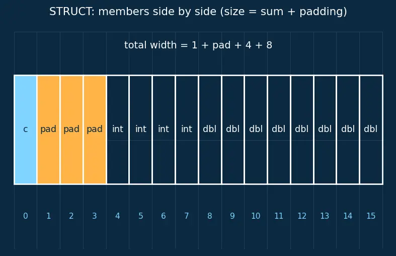 Figure — Unions — overlapping memory
