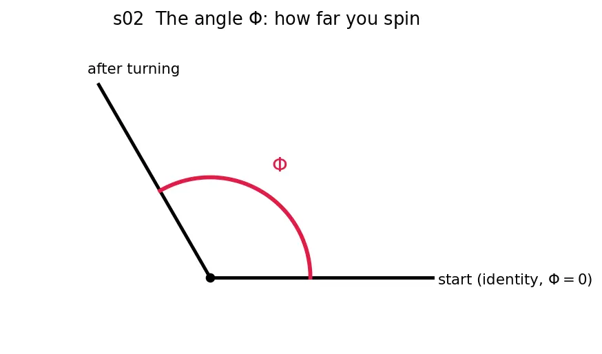 Figure — Modified Rodrigues parameters — singularity-free, compact