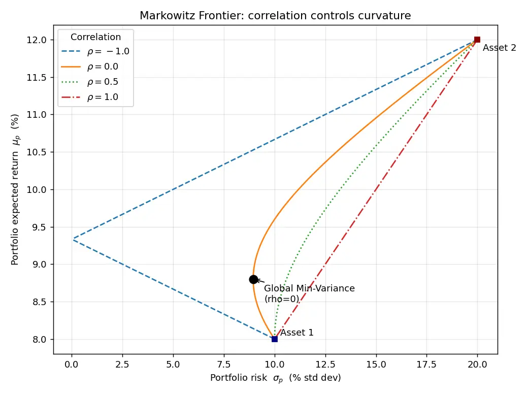 Figure — Understand Markowitz mean-variance optimization
