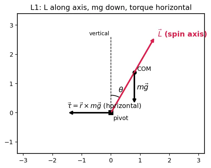 Figure — Gyroscopic effect — precession of spinning top