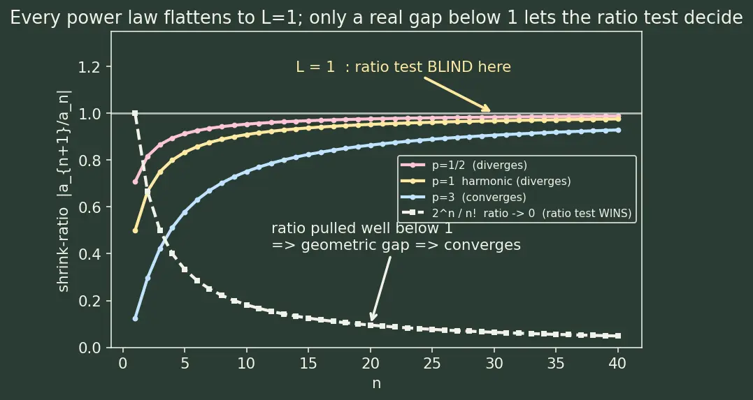Figure — Ratio test — proof, limitations