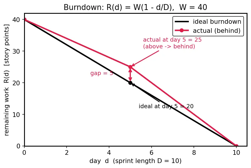 Figure — Agile — Scrum (sprints, roles, ceremonies), Kanban