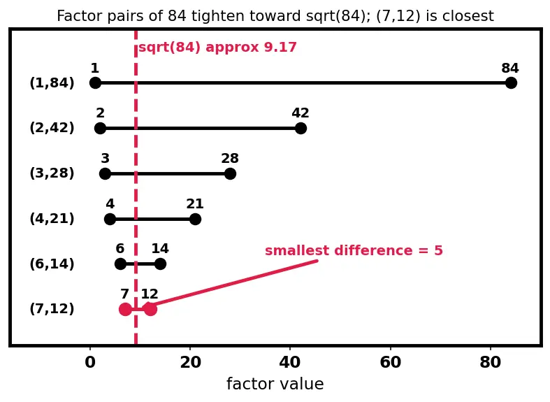 Figure — Factors and multiples — all factors of a number, factor pairs