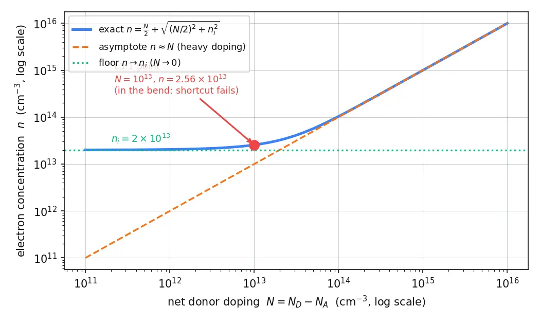 Figure — Mass action law (np = ni²)