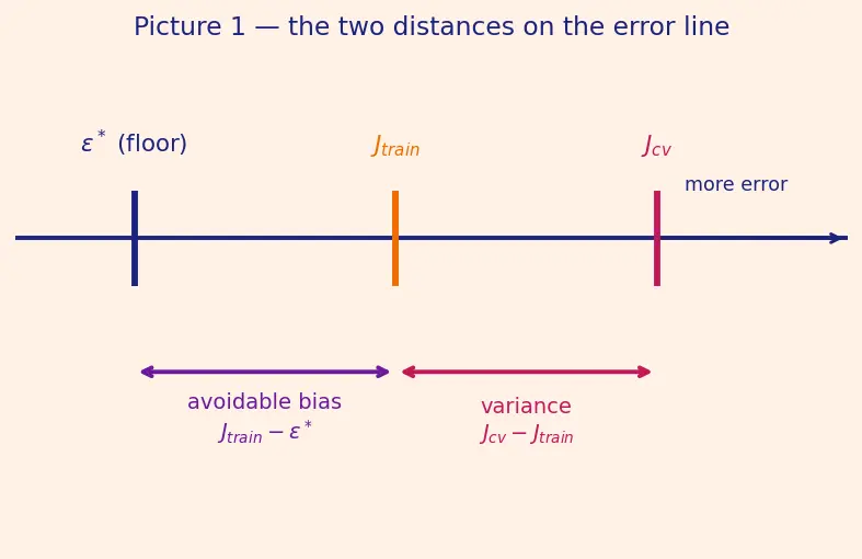 Figure — Underfitting vs overfitting diagnosis