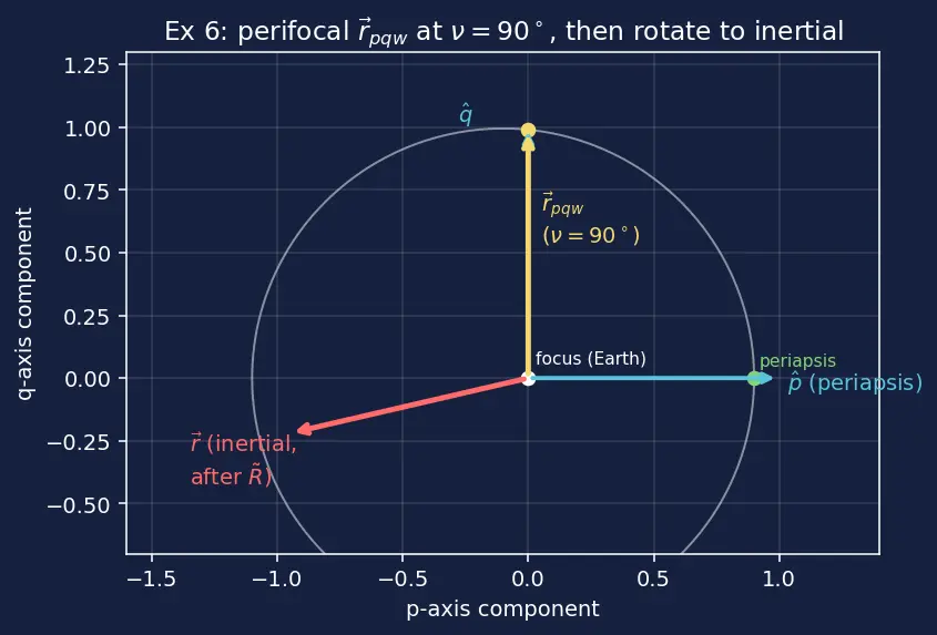 Figure — Converting between orbital elements and state vectors (r, v)