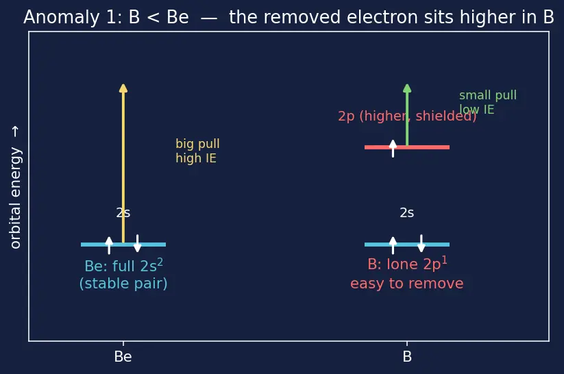 Figure — Ionization energy — first, second, …; trends and anomalies (e.g. B  -  Be)