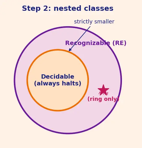 Figure — Decidability — decidable (recursive) and recognizable (recursively enumerable) languages