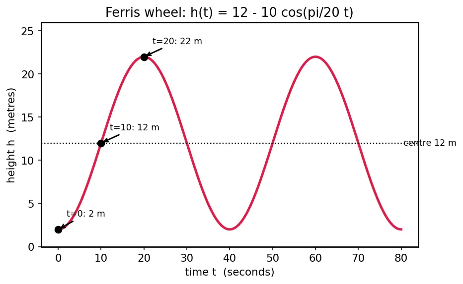 Figure — Graphs of sin x, cos x, tan x — key features, period, amplitude