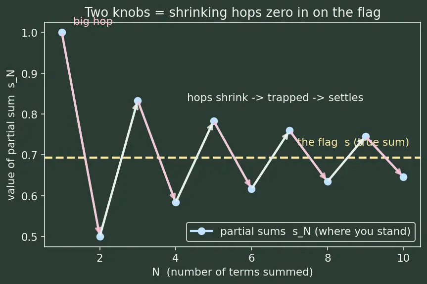 Figure — Alternating series test — Leibniz test, proof