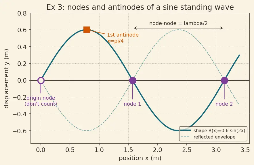 Figure — Standing waves — formation, nodes, antinodes