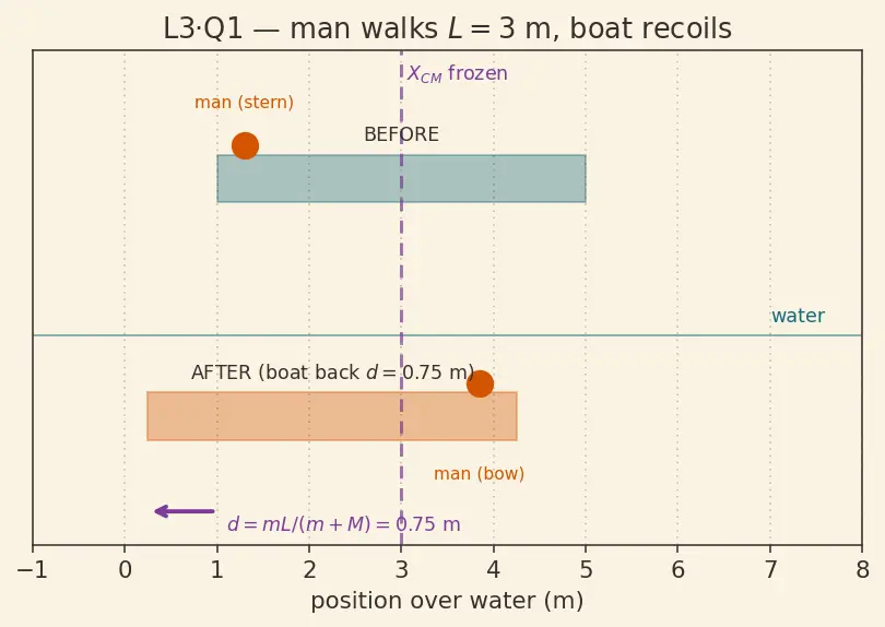 Figure — Motion of centre of mass — external force determines a_CM